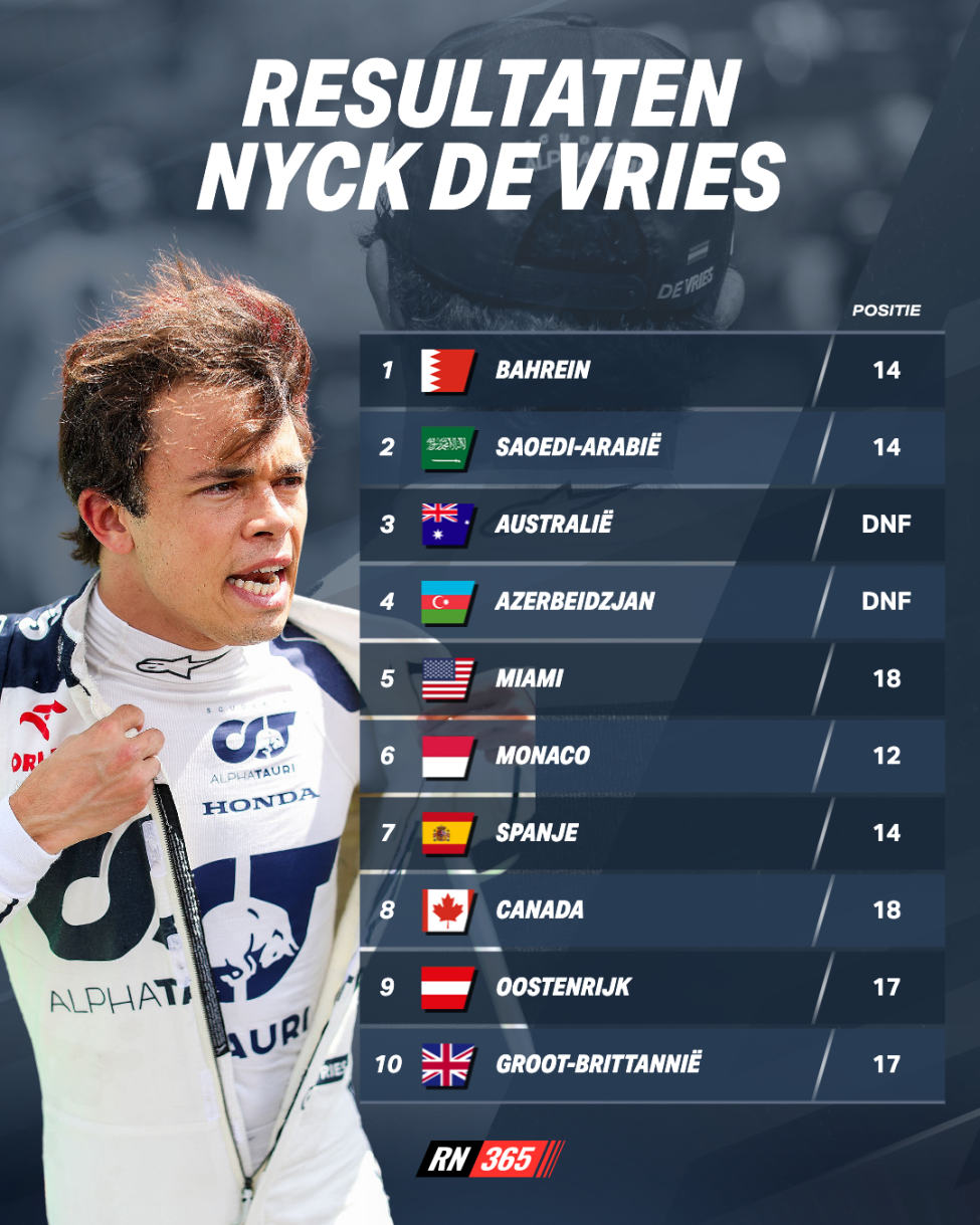 De F1 race resultaten van coureur Nyck de Vries AlphaTauri 2023