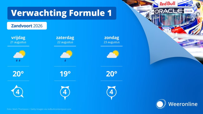 Vrijdag trekken geregeld buien over Zandvoort, lokaal met veel regen en mogelijk onweer, terwijl de kans groot is dat de Grand Prix zondag droog verloopt. De temperatuur blijft het hele weekend rond 20 graden.
Buien bevloeden trainingen op vrijdag