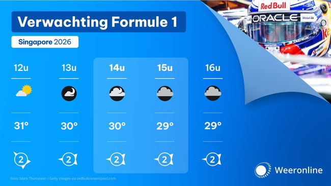 De start van de sprintrace van de Formule 1 in Singapore is zaterdag uitgesteld door hevige regenval. Ook tijdens de kwalificatie op zaterdag en de race op zondag zijn stevige buien mogelijk, al lijkt de kans op een grotendeels droge race groter.



Kwalificatie mogelijk gr...