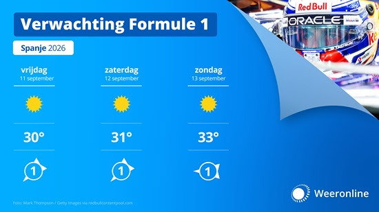Dit weekend is het volop zonnig bij de GP van Spanje. Op vrijdag en zaterdag wordt het 30 of 31 graden. Zondag stijgt het kwik zelfs naar 33 graden. De temperatuur van asfalt wordt nog veel hoger. De zonkracht haalt in Madrid UV-index 7 en dit betekent dat je in 10 tot 20 minuten kan v...