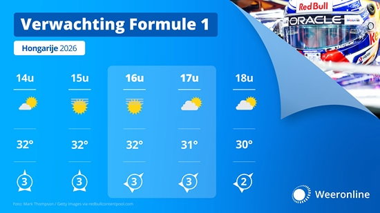 De kans op een bui tijdens de race op zondag in Hongarije is klein. Wel komt er in de loop van de zondagmiddag steeds meer bewolking opzetten. Tijdens de race is het tropisch warm met 33 graden.



Zonnige zaterdag

Vandaag, tijdens de 3e vri...