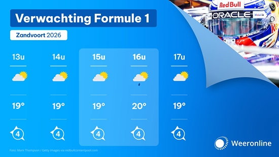 Tijdens de Grand Prix van Nederland in Zandvoort verloopt zondag veruit het grootste deel van de dag droog, maar vanaf de Noordzee kan een enkele bui het circuit bereiken. Het is nog onzeker hoeveel buien ontstaan en of deze daadwerkelijk over Circuit Zandvoort trekken.