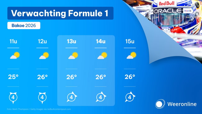Tijdens de kwalificatie voor de Grand Prix van Azerbeidzjan kan een vlagerige en mogelijk krachtige noordenwind voor hinder zorgen. Tijdens de race neemt de wind iets af en wordt het zonnig en zomers warm met zo?n 26 graden.
Krachtige wind tijdens kwalif...