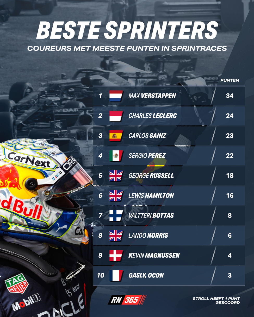 sprint race point results until Austria 2023