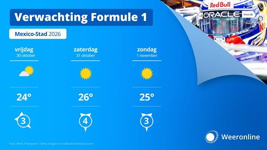 Komend weekend wordt de GP van Mexico verreden op het circuit Autódromo Hermanos Rodríguez in Mexico-stad. Het wordt volop zonnig bij maxima 



Mexico-Stad ligt op meer dan 2000 meter boven de zeespiegel. Het is er in deze tijd van het jaar vaak zonnig en warm, ma...